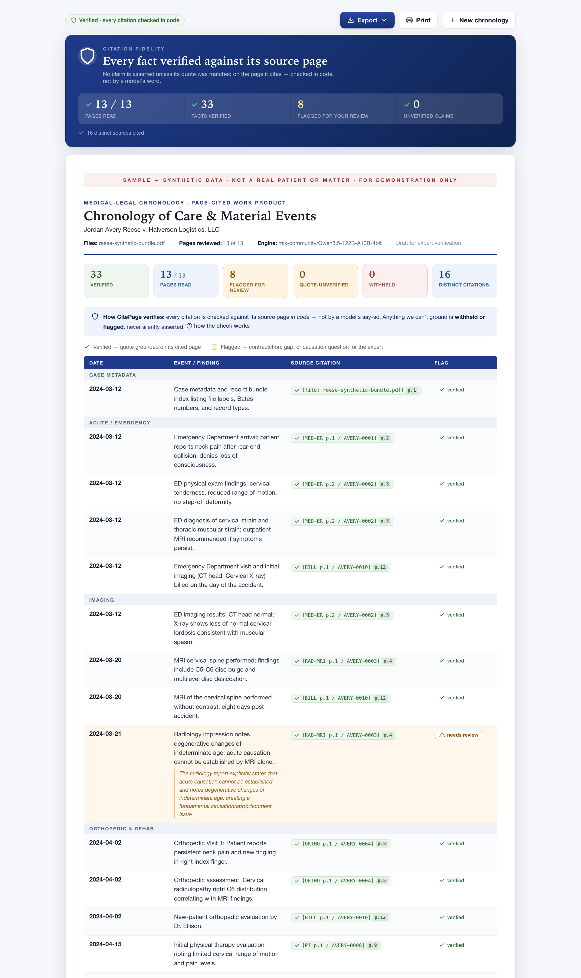 CitePage results screen showing a page-cited medical record chronology for Reese v. Halverson Logistics: a navy citation-fidelity banner reading every fact verified against its source page — 13 of 13 pages read, 33 facts verified, 8 flagged, 0 unverified — above a chronology table where each event carries a green verified source-page citation, with a radiology causation question flagged for expert review.